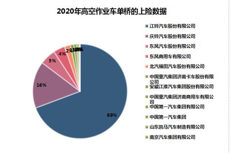 2021年高空作業(yè)車市場現(xiàn)狀及前景分析預(yù)測