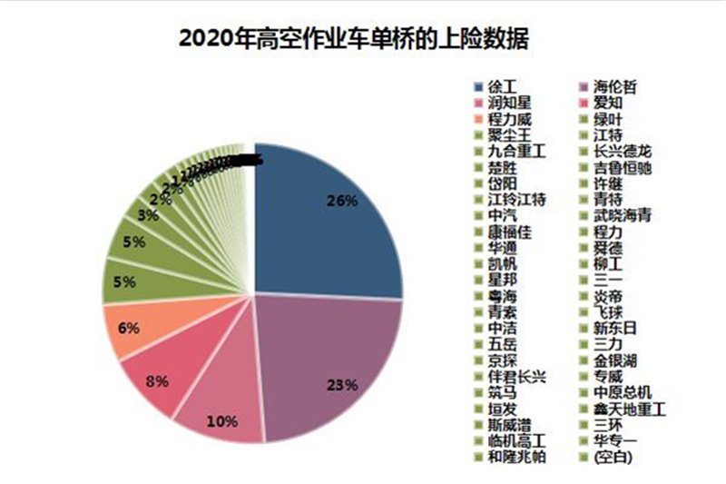 2021年高空作業(yè)車市場現(xiàn)狀及前景分析預(yù)測