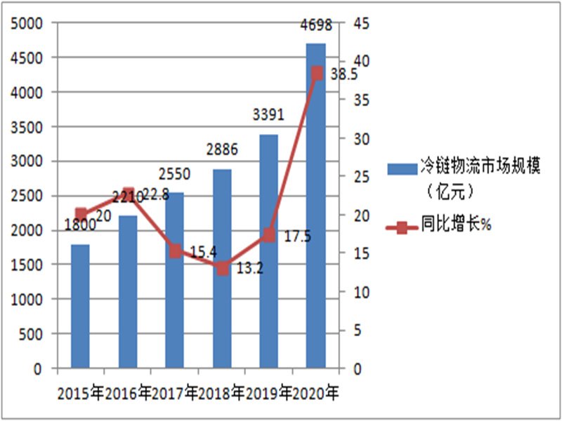 2021年冷藏車前景如何