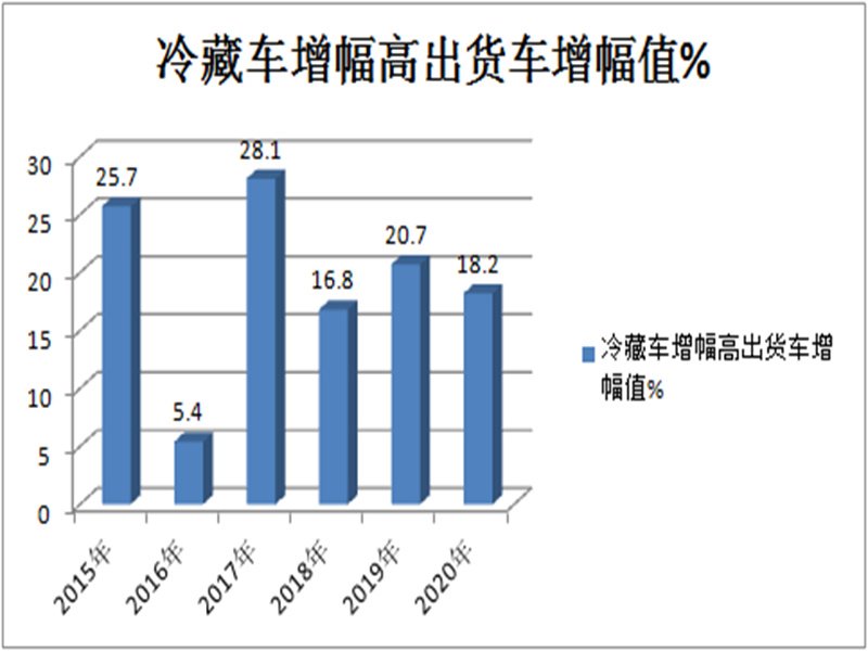 2021年冷藏車前景如何
