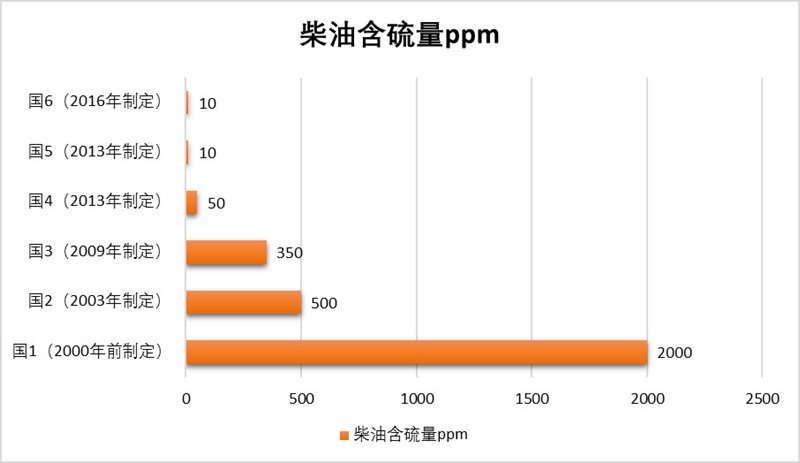 為什么必須使用國六燃油