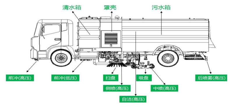 重汽豪沃洗掃車CL5182TXS6QZ3
