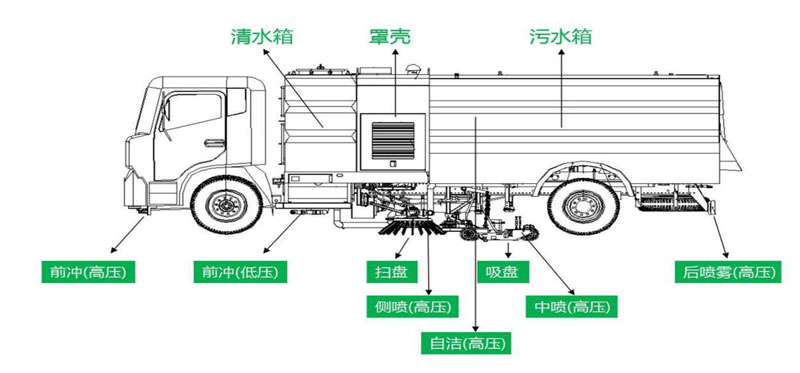 國(guó)六230東風(fēng)天錦5000洗掃車(chē)