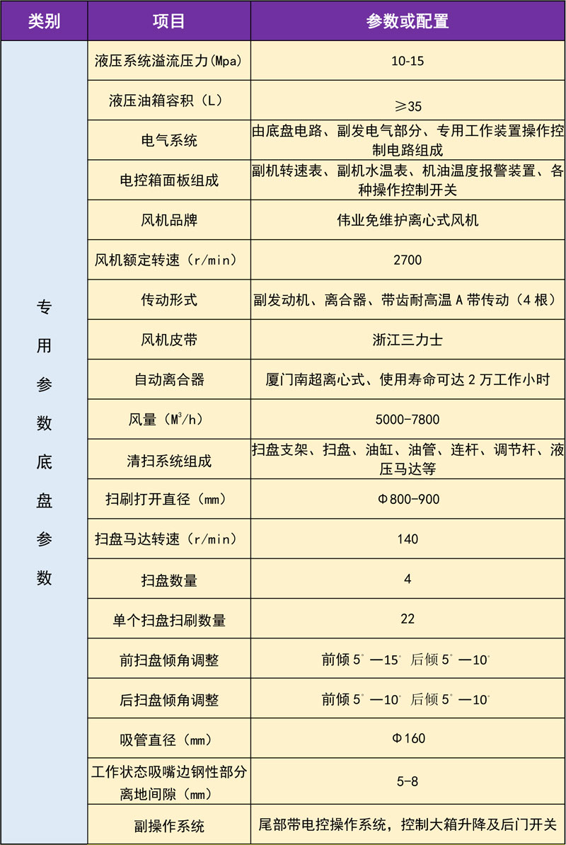 采購(gòu)藍(lán)牌長(zhǎng)安2990掃路車10臺(tái)