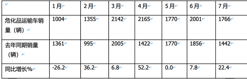 1-7月?；愤\輸車市場：3-5噸藍牌車熱銷，同威、楚勝、成龍威居前三