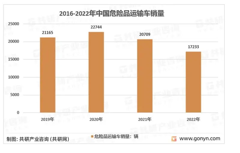1-7月?；愤\輸車市場：3-5噸藍牌車熱銷，同威、楚勝、成龍威居前三