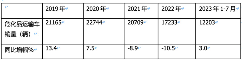 1-7月?；愤\輸車市場：3-5噸藍牌車熱銷，同威、楚勝、成龍威居前三