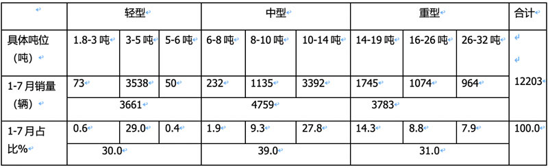 1-7月危化品運輸車市場：3-5噸藍牌車熱銷，同威、楚勝、成龍威居前三