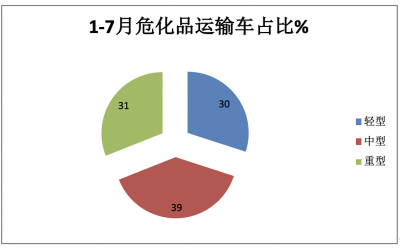1-7月?；愤\輸車市場：3-5噸藍牌車熱銷，同威、楚勝、成龍威居前三