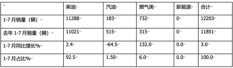 1-7月危化品運輸車市場：3-5噸藍牌車熱銷，同威、楚勝、成龍威居前三