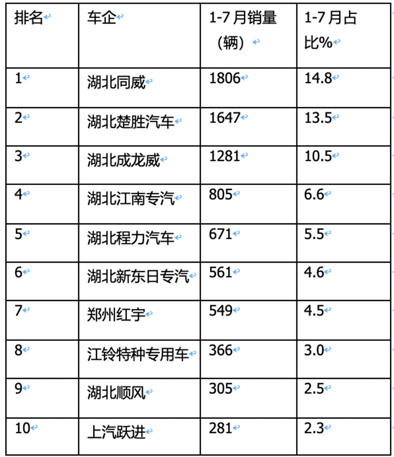 1-7月?；愤\輸車市場：3-5噸藍牌車熱銷，同威、楚勝、成龍威居前三