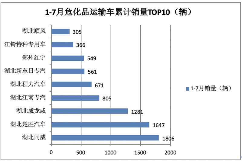 1-7月?；愤\輸車市場：3-5噸藍牌車熱銷，同威、楚勝、成龍威居前三