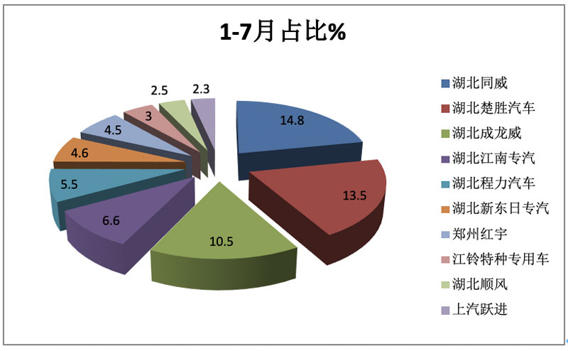 1-7月危化品運輸車市場：3-5噸藍牌車熱銷，同威、楚勝、成龍威居前三