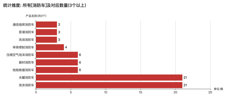 第374批次《公告》消防車：泡沫消防車、水罐消防車占比近5成