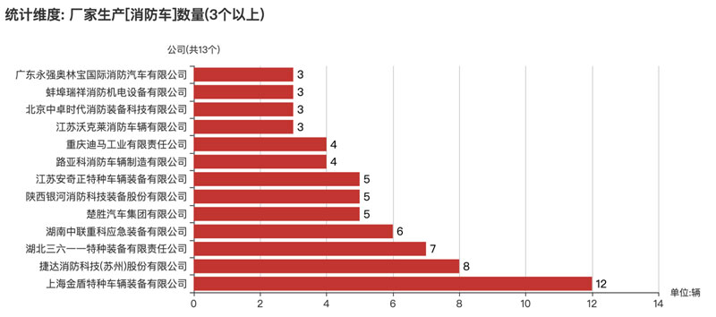 第374批次《公告》消防車：泡沫消防車、水罐消防車占比近5成