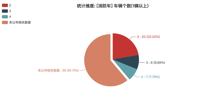 第374批次《公告》消防車：泡沫消防車、水罐消防車占比近5成