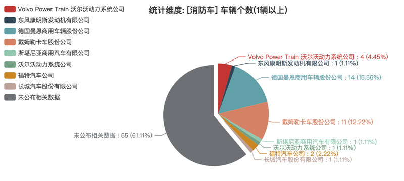 第374批次《公告》消防車：泡沫消防車、水罐消防車占比近5成