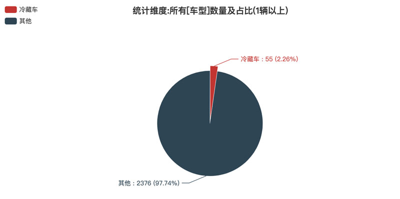第374批次《公告》冷藏車：2軸車占比近8成 湖北瑞力、湖北帕菲特居榜首