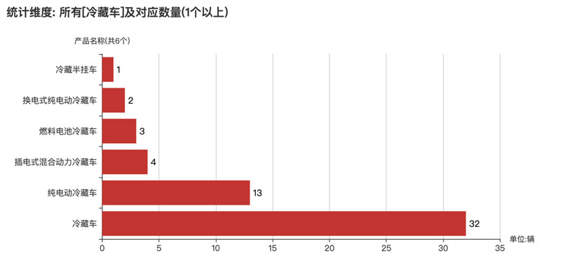第374批次《公告》冷藏車：2軸車占比近8成 湖北瑞力、湖北帕菲特居榜首