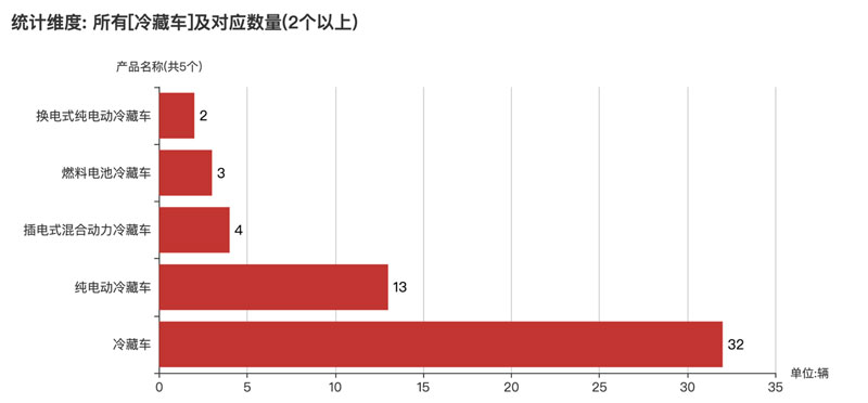 第374批次《公告》冷藏車：2軸車占比近8成 湖北瑞力、湖北帕菲特居榜首