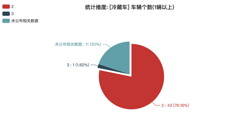第374批次《公告》冷藏車：2軸車占比近8成 湖北瑞力、湖北帕菲特居榜首