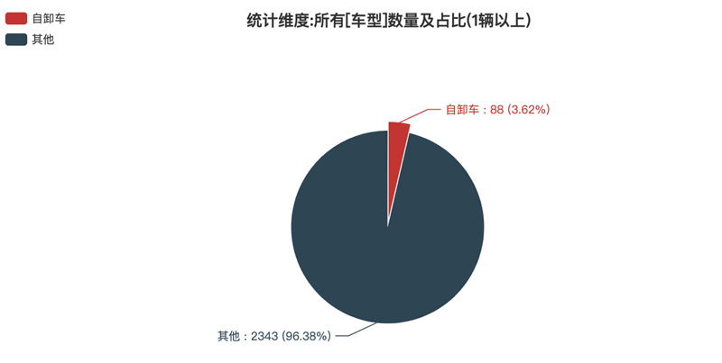 第374批次《公告》自卸車：中國重汽、三一汽車居榜首 純電動(dòng)車占比2成