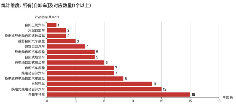 第374批次《公告》自卸車：中國重汽、三一汽車居榜首 純電動(dòng)車占比2成