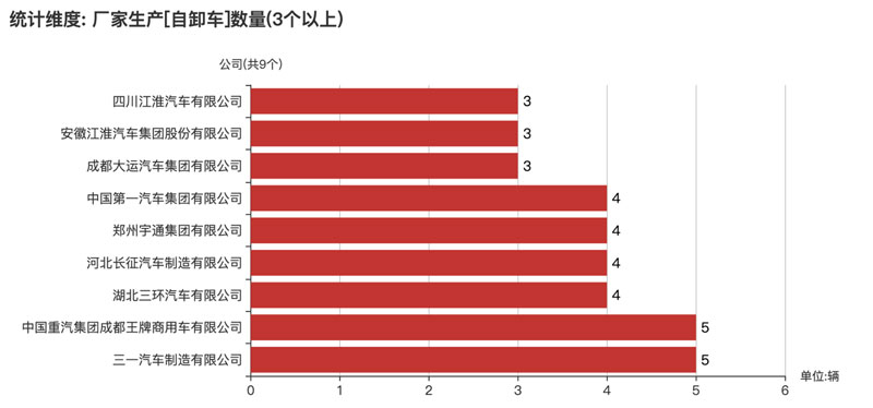 第374批次《公告》自卸車：中國重汽、三一汽車居榜首 純電動(dòng)車占比2成