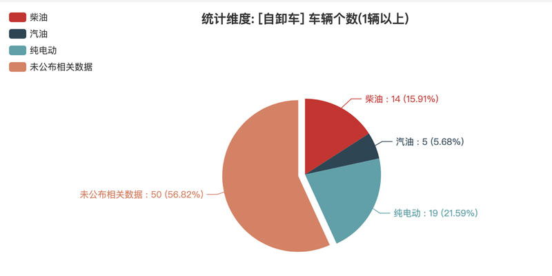 第374批次《公告》自卸車：中國重汽、三一汽車居榜首 純電動(dòng)車占比2成