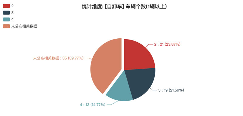 第374批次《公告》自卸車：中國重汽、三一汽車居榜首 純電動(dòng)車占比2成