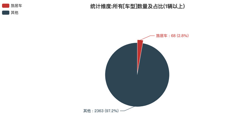 第374批次《公告》旅居車：柴油車占比4成