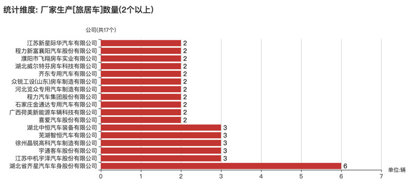 第374批次《公告》旅居車：柴油車占比4成