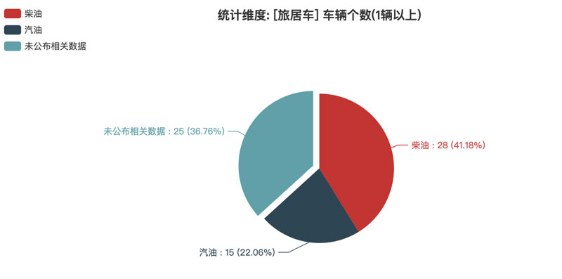 第374批次《公告》旅居車：柴油車占比4成