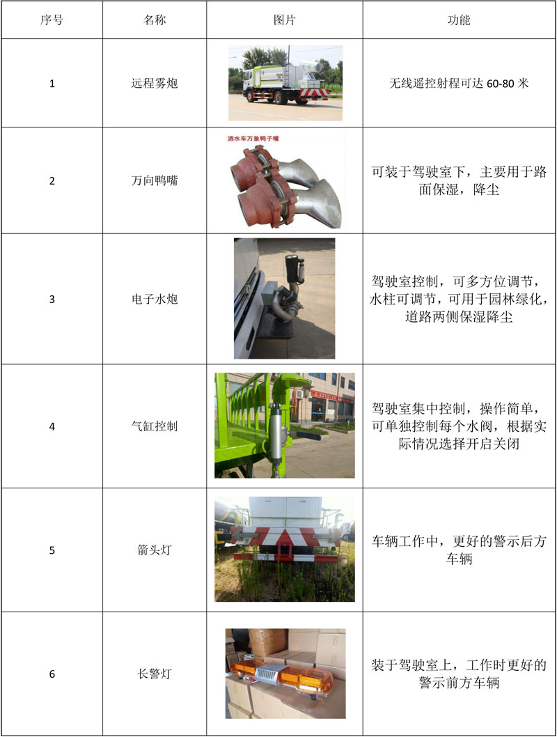 國六東風D9方罐抑塵車可360°旋轉(zhuǎn)射程遠、覆蓋面積大